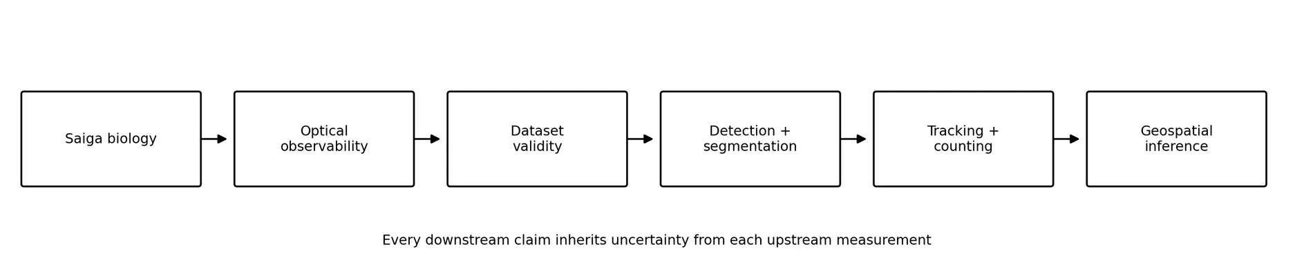 Measurement chain from Saiga biology to geospatial inference.
