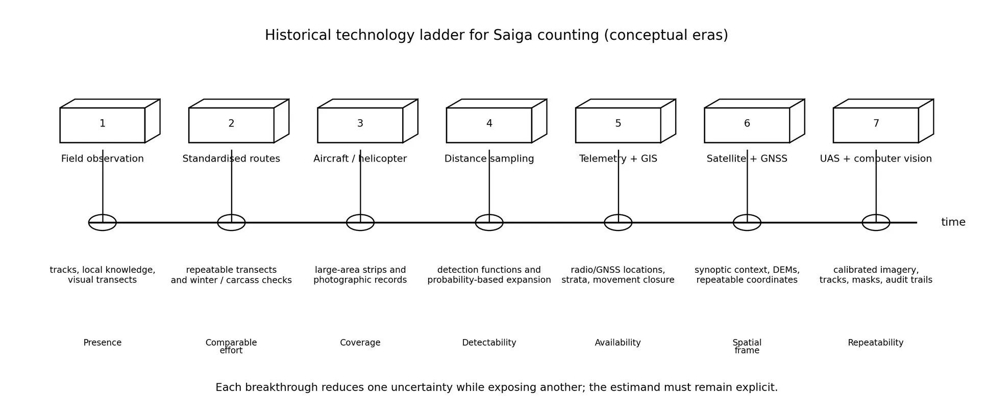 Conceptual technology ladder for Saiga counting.