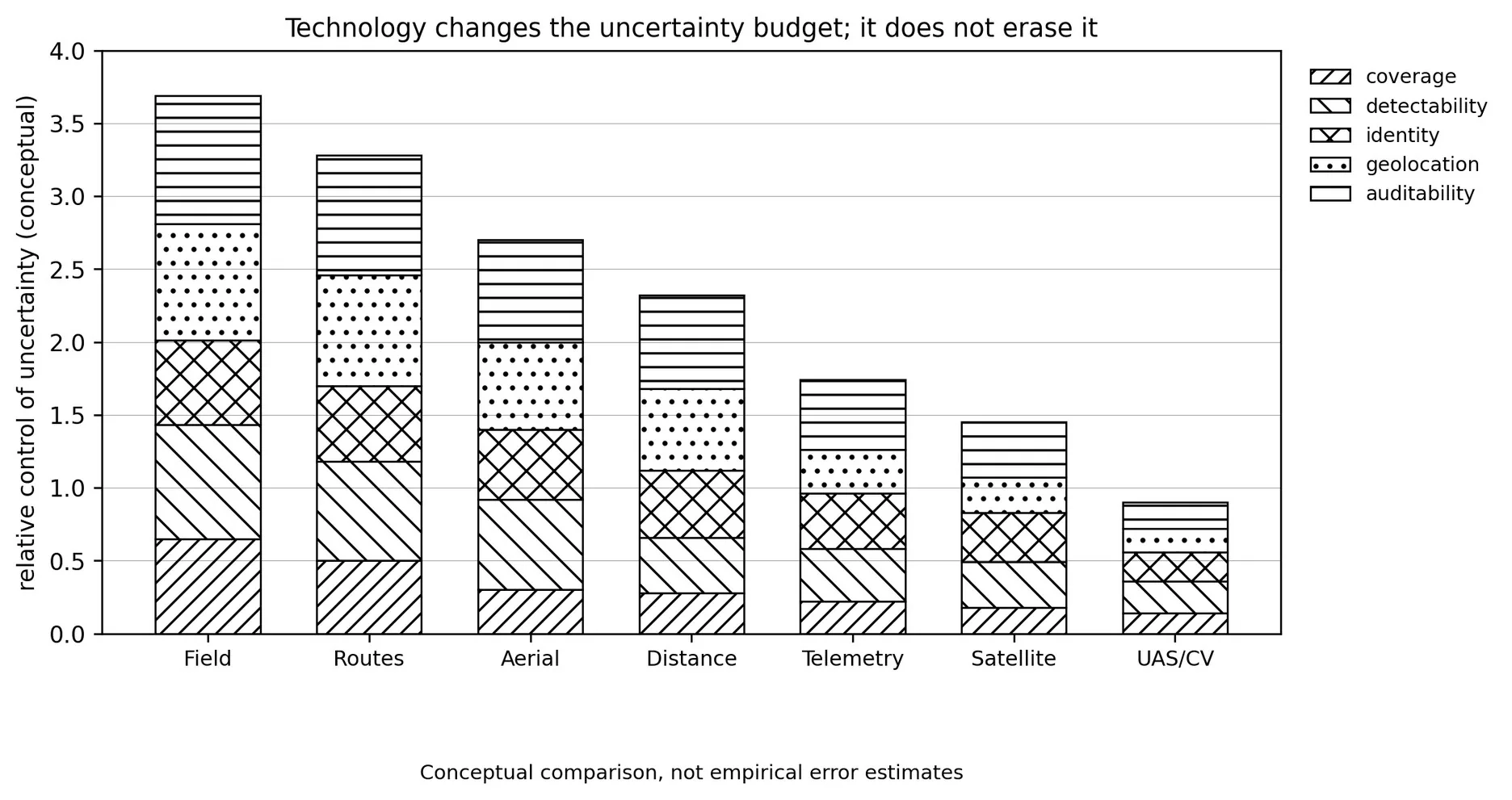 Conceptual uncertainty budget across technology eras.
