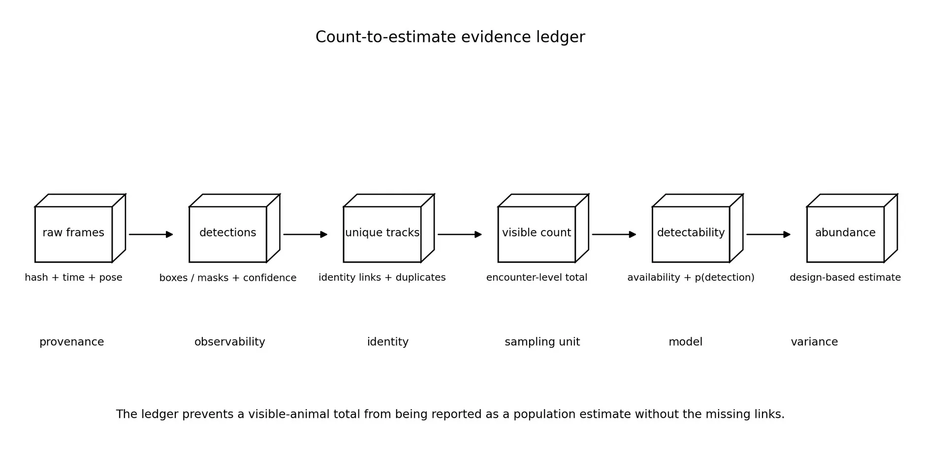 Count-to-estimate evidence ledger.