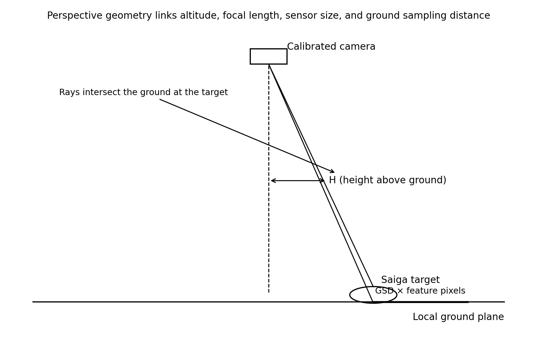 Perspective geometry linking camera height, focal length, and ground sampling distance.