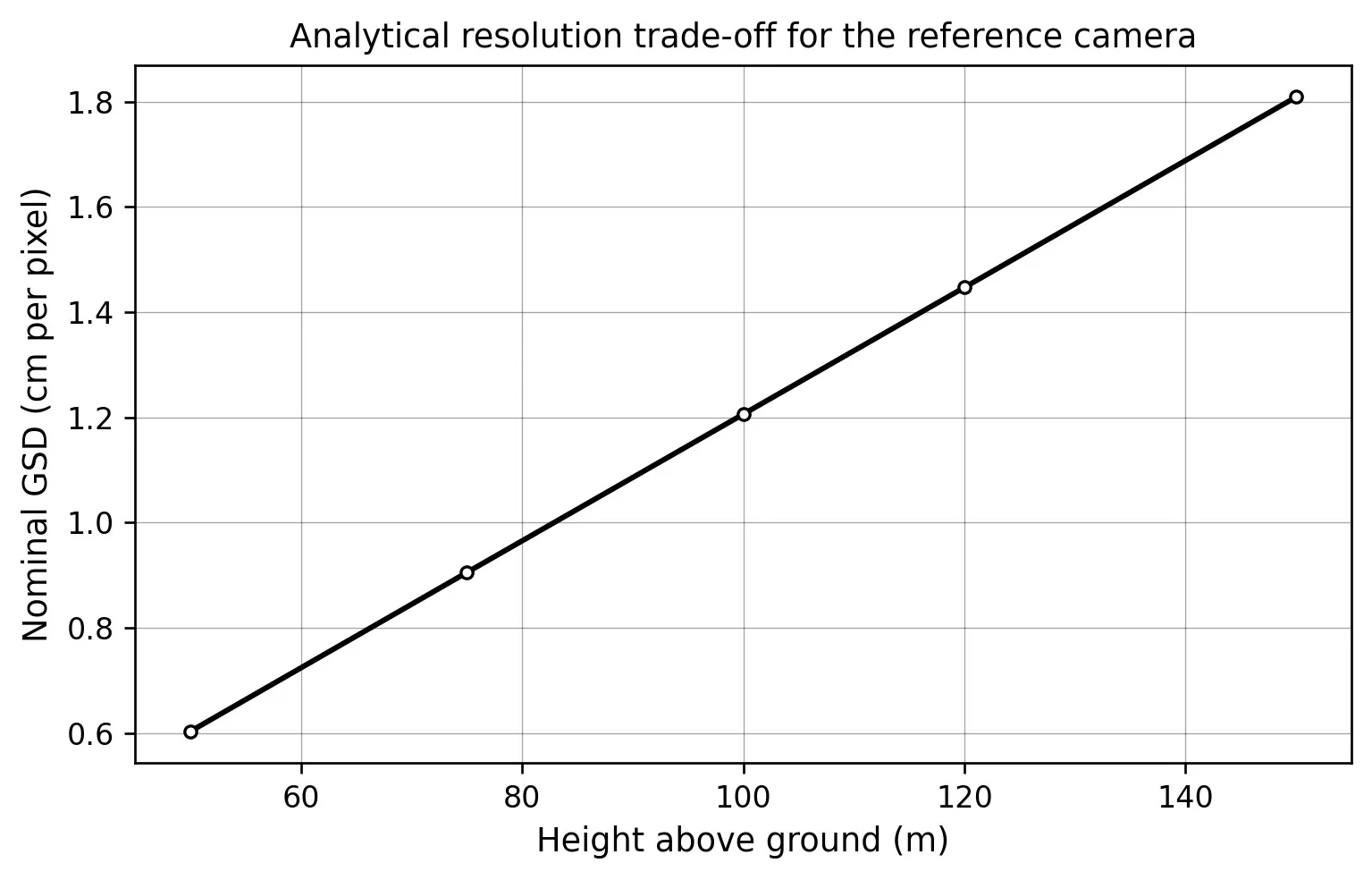 Analytical increase in nominal GSD with altitude.