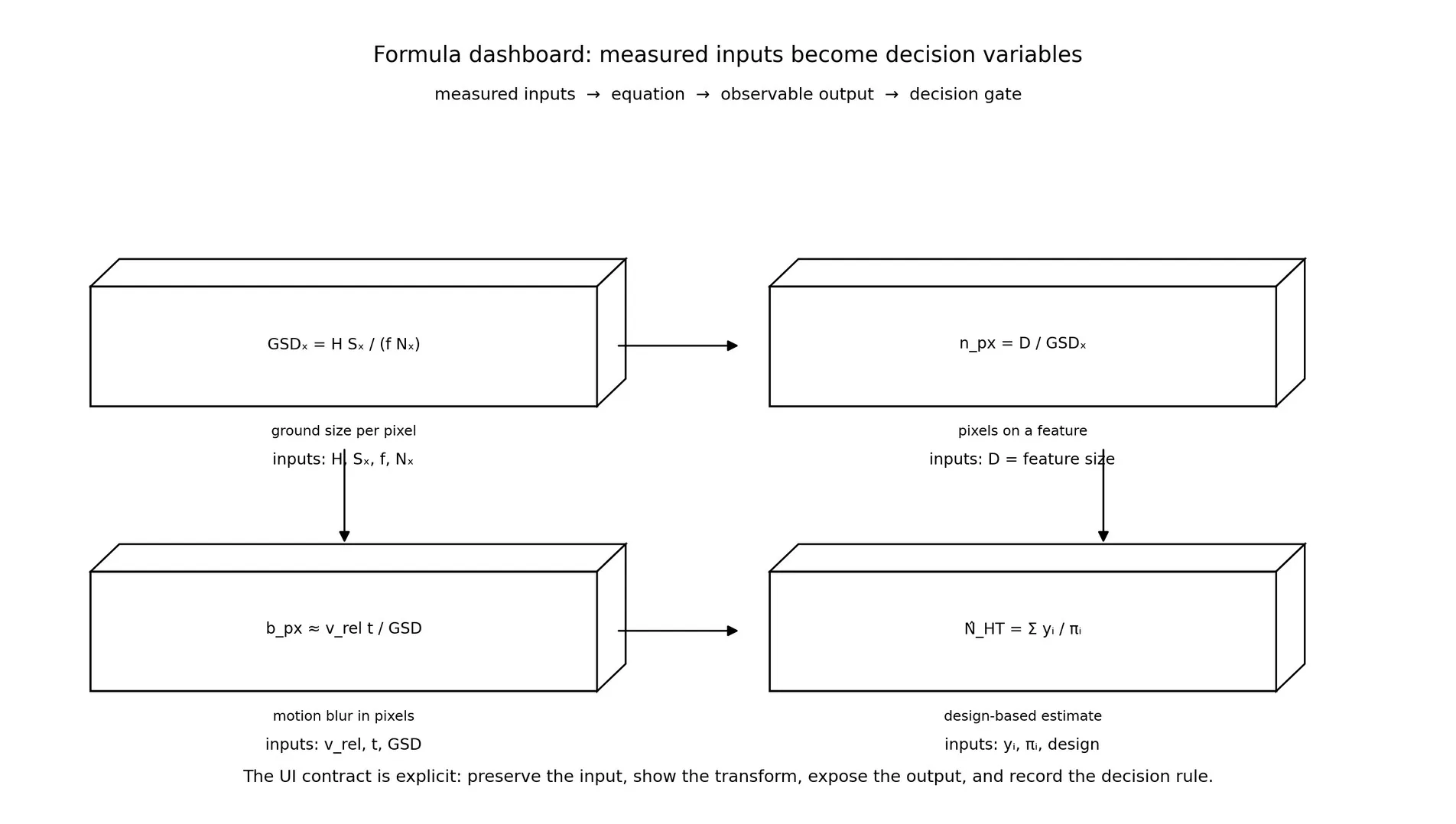 Formula dashboard connecting each equation to its decision gate.