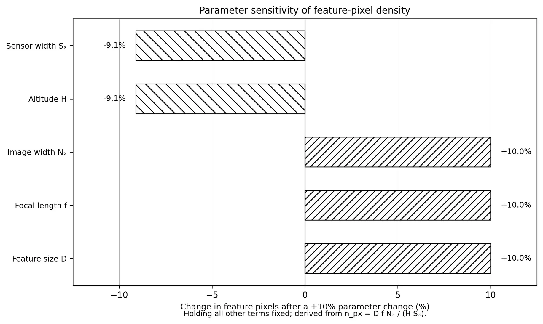 Parameter-sensitivity chart for feature pixels.