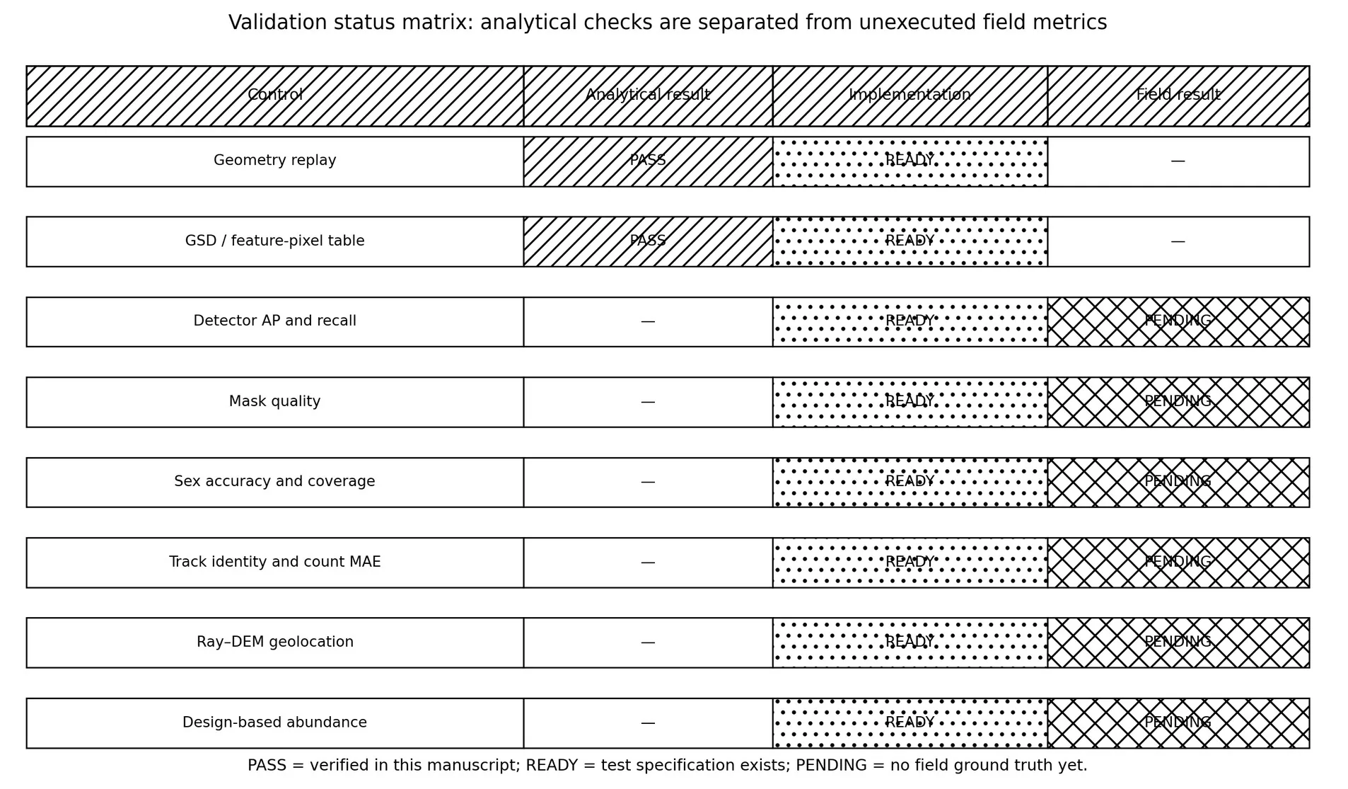 Validation status matrix.